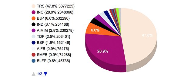 Vote share as per ECI website as of 12.22 PM