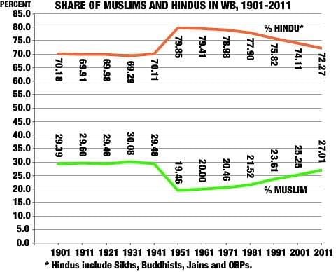 Share of Muslims and Hindus in West Bengal.