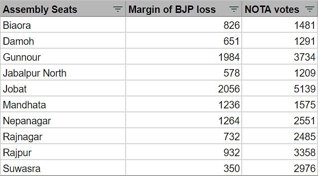 The close contests in Madhya Pradesh where the margin of BJP’s loss was less than the NOTA votes.
