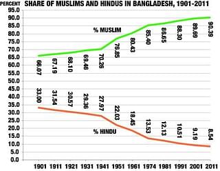 Share of Muslims and Hindus in Bangladesh.