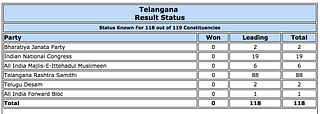 Results for Telangana as per ECI website