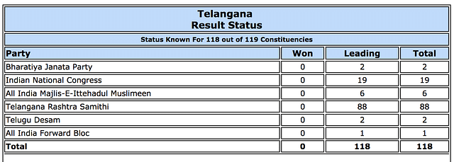 Results for Telangana as per ECI website