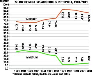 Share of Muslims and Hindus in Tripura.