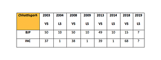 Vidhan Sabha vs Lok Sabha comparison between BJP and Congress in Chhattisgarh