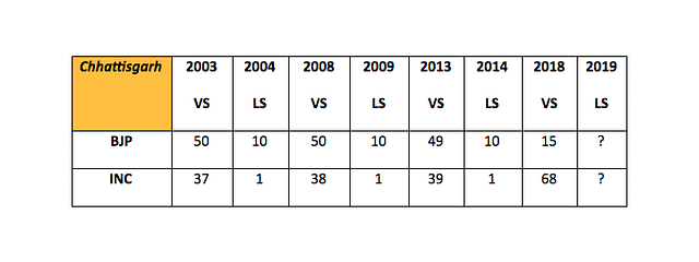 Vidhan Sabha vs Lok Sabha comparison between BJP and Congress in Chhattisgarh