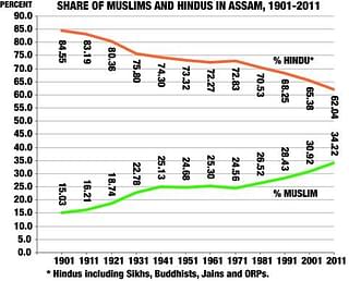 Share of Muslims and Hindus in Assam.