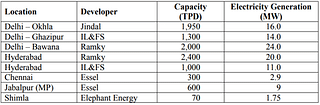 Waste-to-energy plants in operation in India