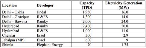 Waste-to-energy plants in operation in India