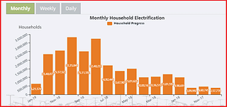 Month-wise household electrification data (Saubhagya Website)