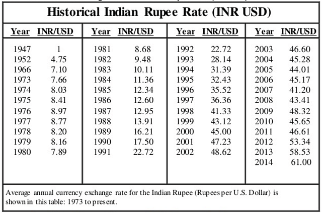 1 USD to INR in 1947 till now, Historical Exchange Rates Explained