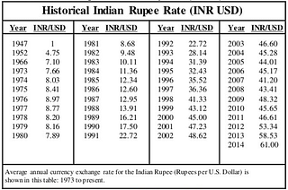 (Source: Slideshare/“The journey of Indian rupee since 1947 and Forecast 2015: Dollar vs. Indian Rupee conversion”)
