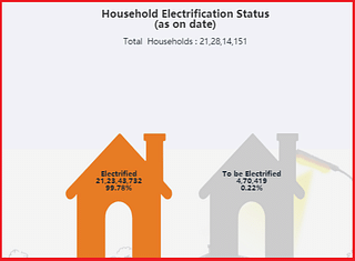 Electrified vs un-electrified households (Saubhagya Website)