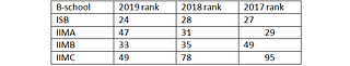 FT Global MBA Rankings 2019.