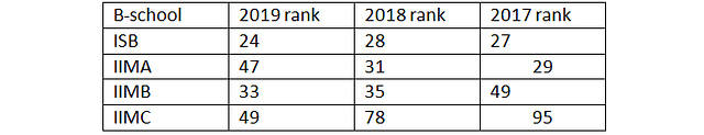 FT Global MBA Rankings 2019.