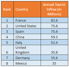 Source: UNWTO Tourism Highlights 2018