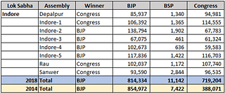 Table 4: Indore –2014 Vs 2018 votes.
