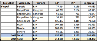 Table 2: Bhopal –2014 Vs 2018 votes.<b></b>