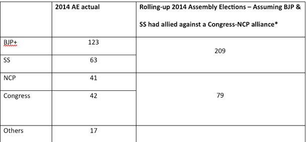 * Parties like BVA considered a part of UPA