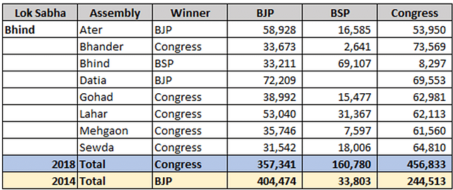 Table 1: Bhind – 2014 Vs 2018 votes.