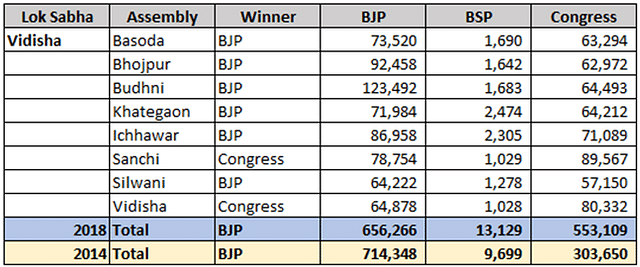 Table 5: Vidisha – 2014 Vs 2018 votes.