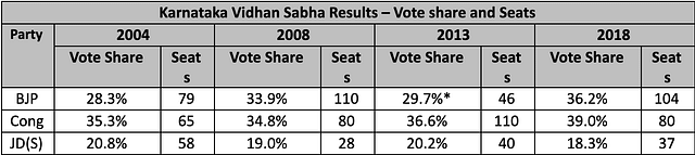 BJP votes and seats in 2013 include that of KJP&nbsp;