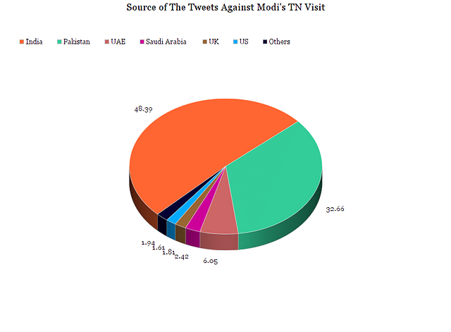 Tweets against Modi’s visit to Tamil Nadu in percentage.