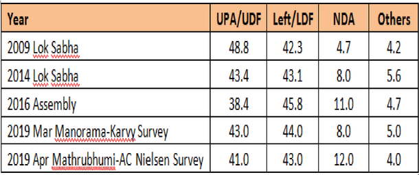 Vote share for Vadakara / Venu Gopal Narayanan