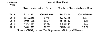 Table No. 1: Number of tax filers. (Source: Source: CBDT, Income Tax Department, Ministry of Finance)