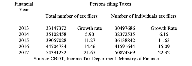 Table No. 1: Number of tax filers. (Source: Source: CBDT, Income Tax Department, Ministry of Finance)