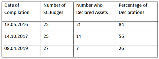 Number of SC judges who declared assets.
