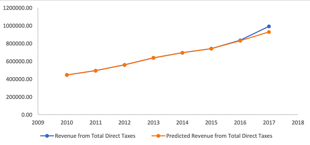 Chart 10: Divergence in revenue realization from total direct taxes. (Source: CBDT, Income Tax Department, Ministry of Finance)
