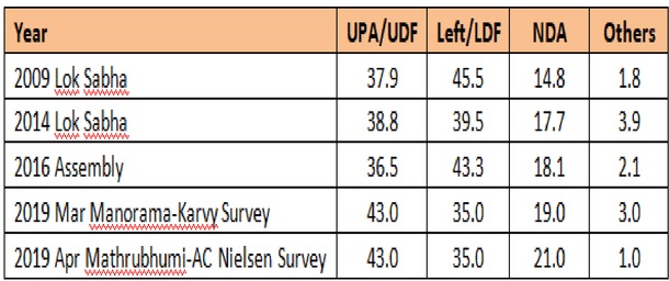 Vote share for Kasargod / Venu Gopal Narayanan