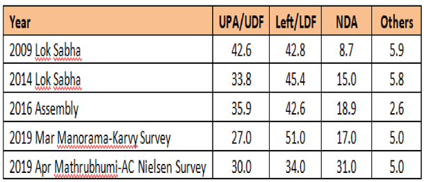 Vote share for Palakkad / Venu Gopal Narayanan