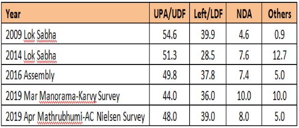 Vote share for Malapurram / Venu Gopal Narayanan
