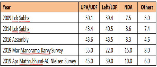 Vote share for Ponnani / Venu Gopal Narayanan