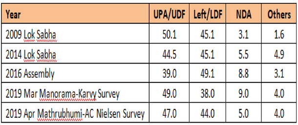 Vote share for Kannur / Venu Gopal Narayanan