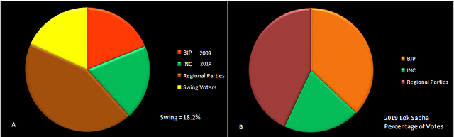 Swing voters 1989-2014 and swing voters absorbed into BJP vote share 2019