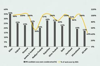 PM candidate as main consideration - voting percentage across states and corresponding percentage of seats won by NDA
