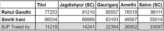 Gandhi Vs Irani (2014). How they fared in different assembly constituencies of Amethi LS
