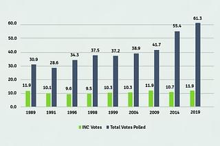 Data showing INC votes versus total votes polled across the years from 1989-2019