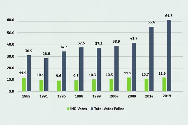Data showing INC votes versus total votes polled across the years from 1989-2019