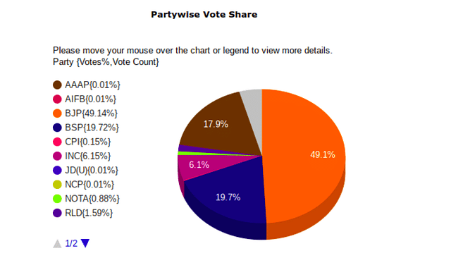 Vote share chart at 1 pm. (Election Commission of India)