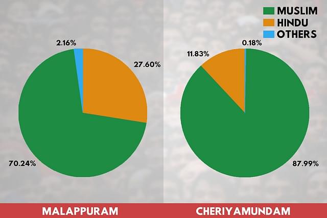 Religion wise population of Malappuram and Cheriyamundam in Kerala (Census 2011)