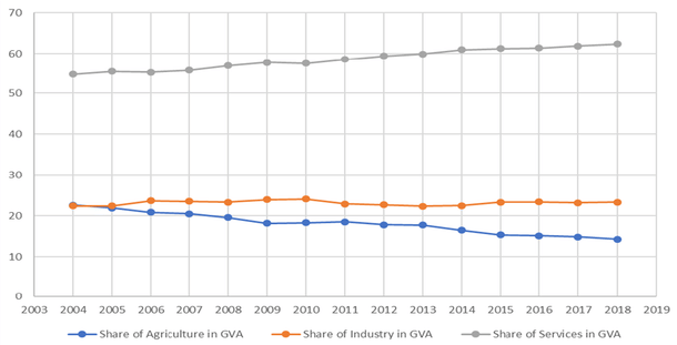 Share of sectors in real Gross Value Added (GVA) at factor cost