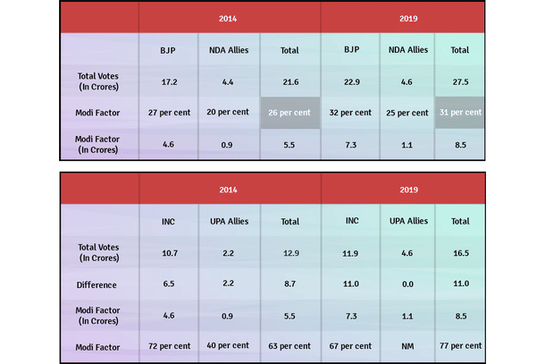 Votes obtained due to ‘Modi factor’ for 2014, 2019 elections | NM = Not Meaningful