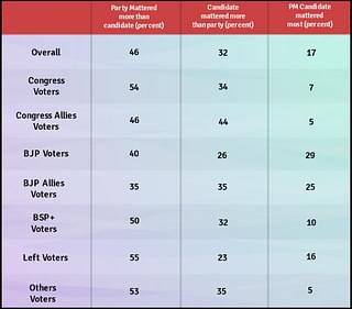 Data of voters for whom party/PM candidate/local candidate mattered most in percentages