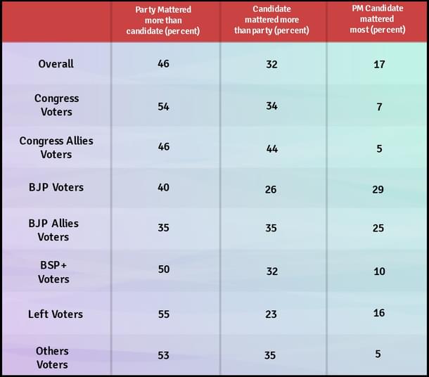 Data of voters for whom party/PM candidate/local candidate mattered most in percentages