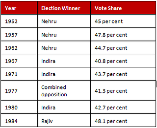 Vote share for election winners over the years in independent India
