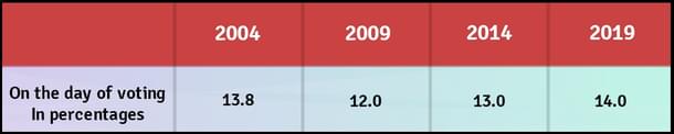 Voting percentage of undecided, late-deciding voters on day of voting (2014 to 2019)