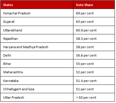 2019 election results - vote share per cent for NDA in various states